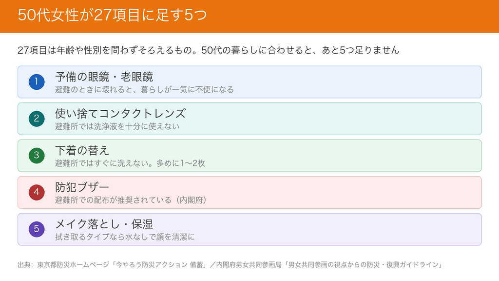 50代女性が27項目に足す5つ。予備の眼鏡・老眼鏡、使い捨てコンタクトレンズ、下着の替え、防犯ブザー、メイク落とし・保湿