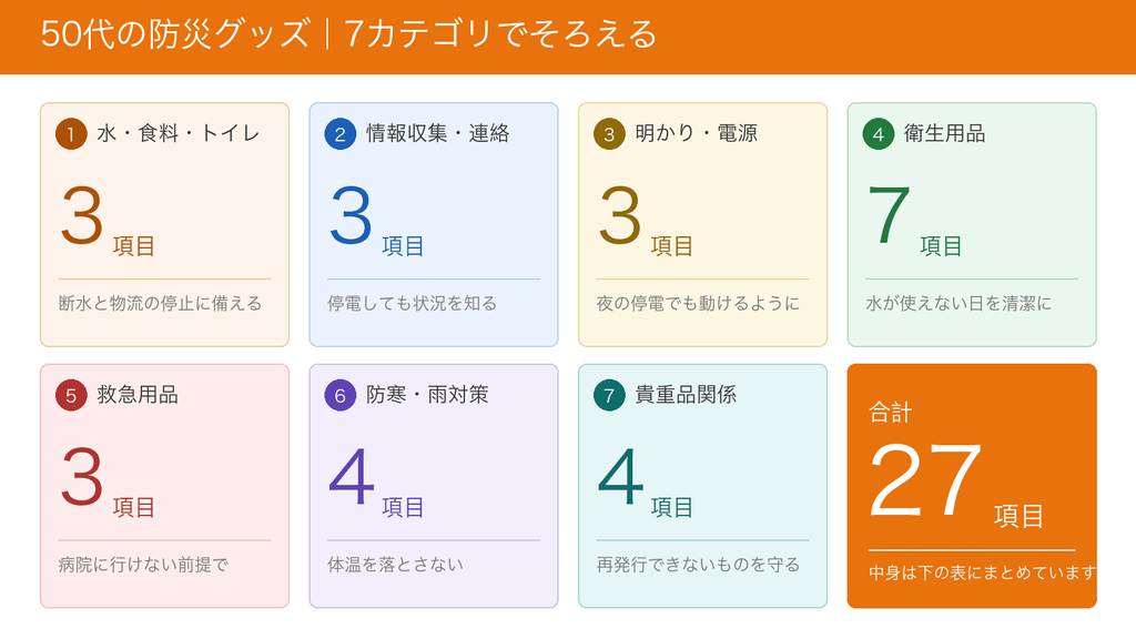 50代の防災グッズは7カテゴリ合計27項目。水・食料・トイレ3、情報収集3、明かり・電源3、衛生用品7、救急用品3、防寒・雨対策4、貴重品4