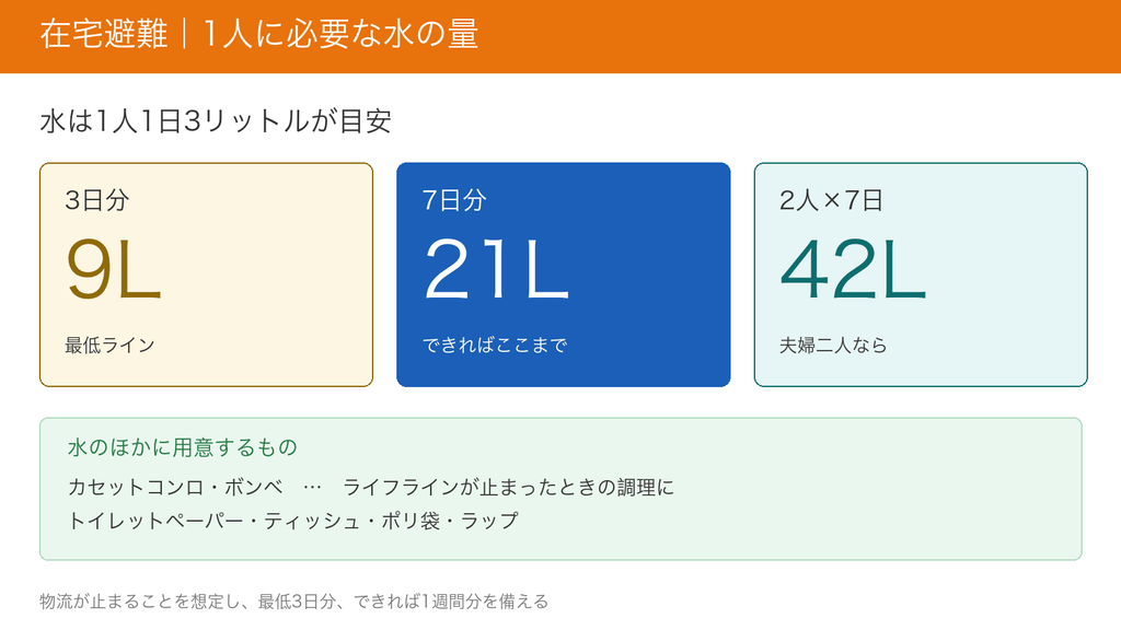 最優先でそろえる4つ。水、携帯トイレ、モバイルバッテリー、ライト