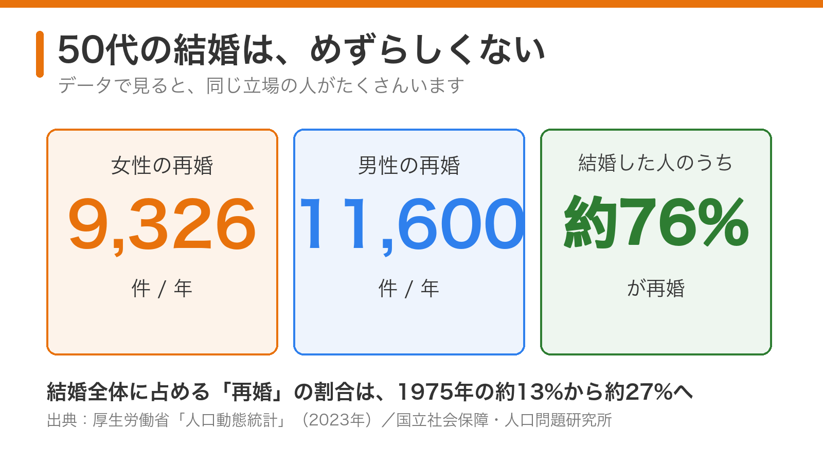 50代の再婚は女性9,326件・男性11,600件、結婚した人の約76%が再婚というデータ