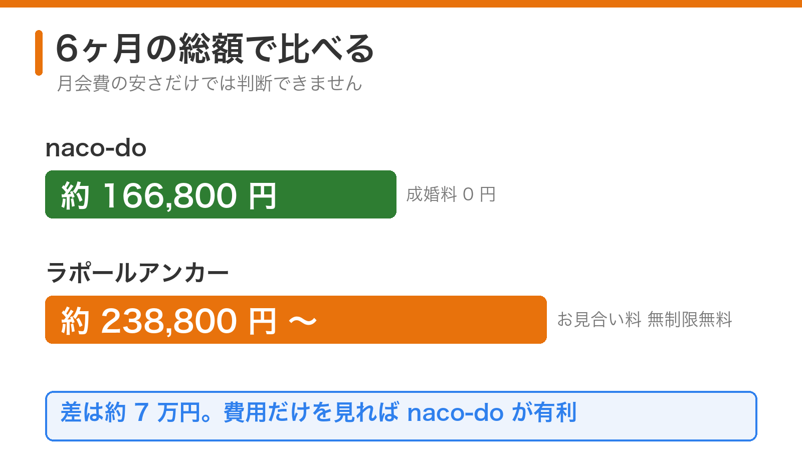 naco-doとラポールアンカーの6ヶ月総額の比較