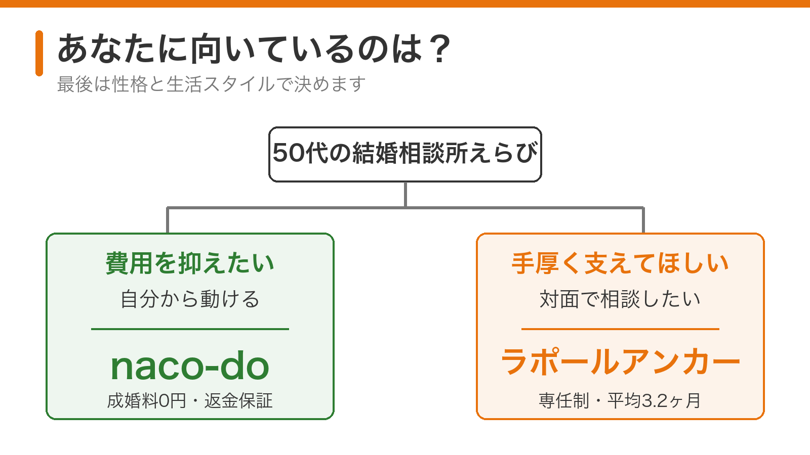 費用重視ならnaco-do、サポート重視ならラポールアンカー