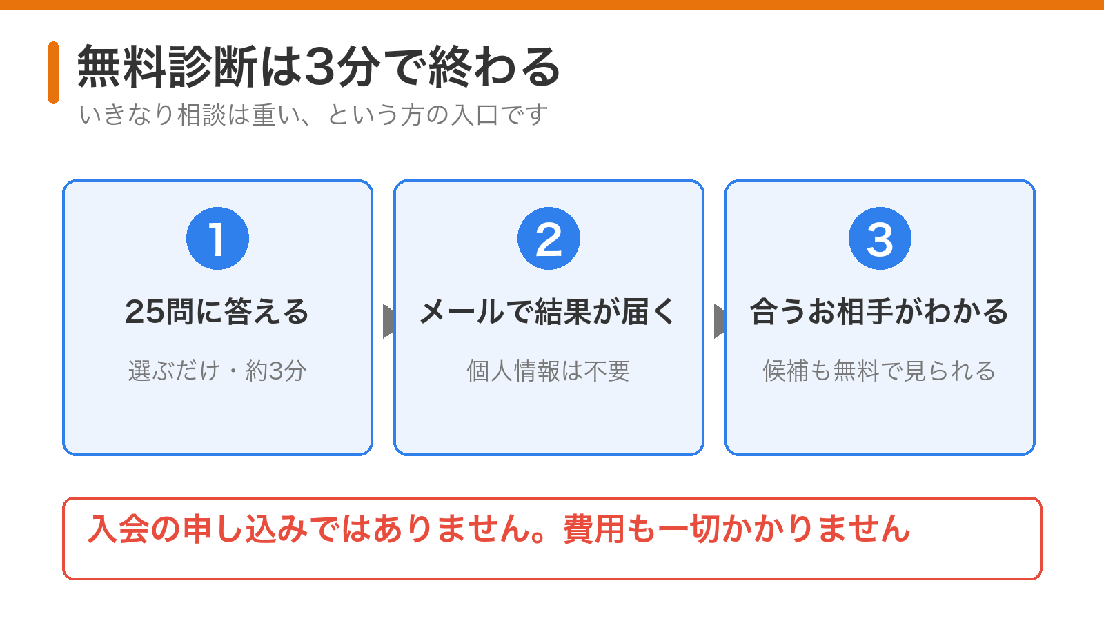 無料の結婚フィーリングテストは3分