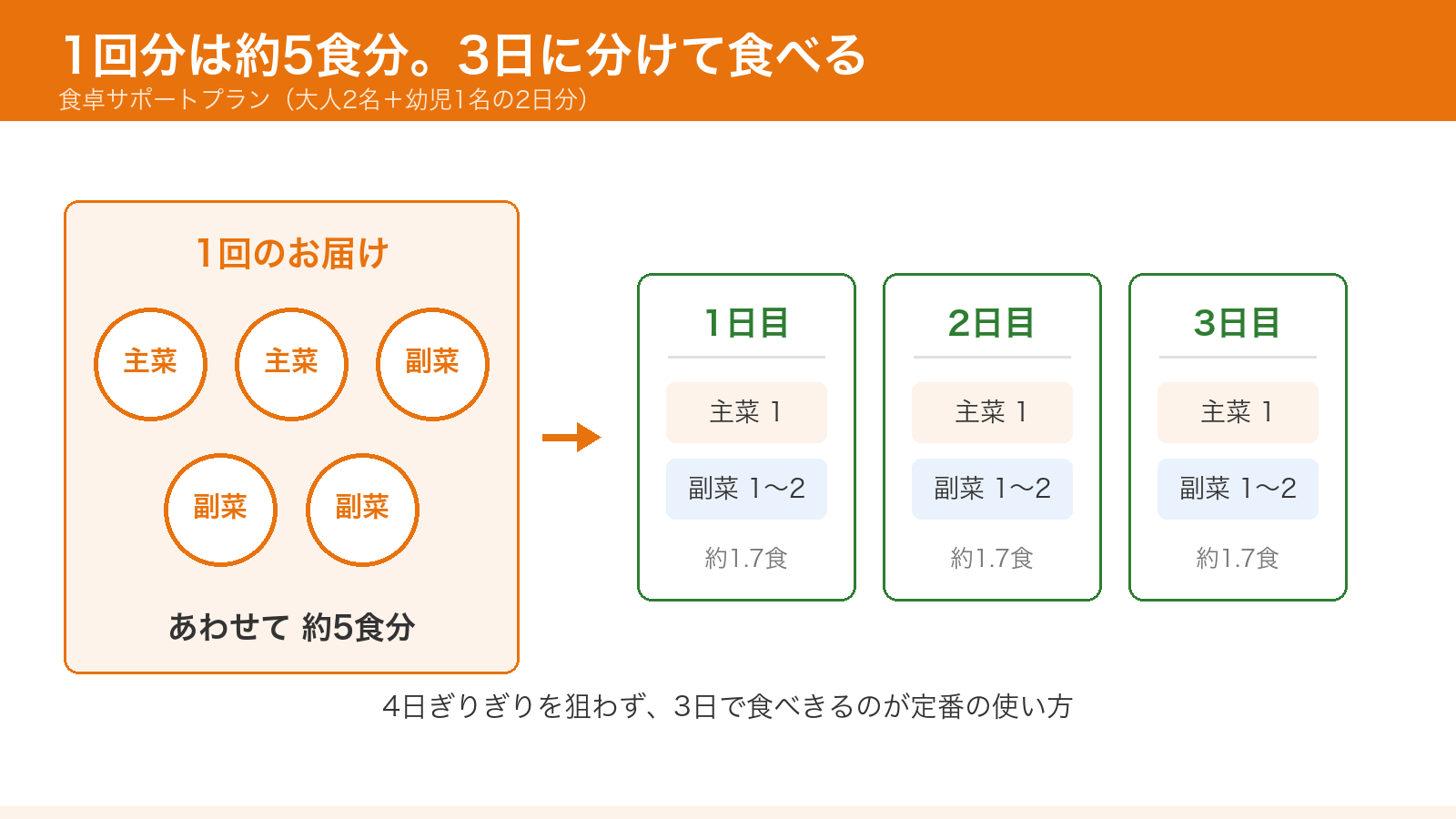 シェフの無添つくりおきの1回分は約5食分。一人暮らしは3日に分けて食べる