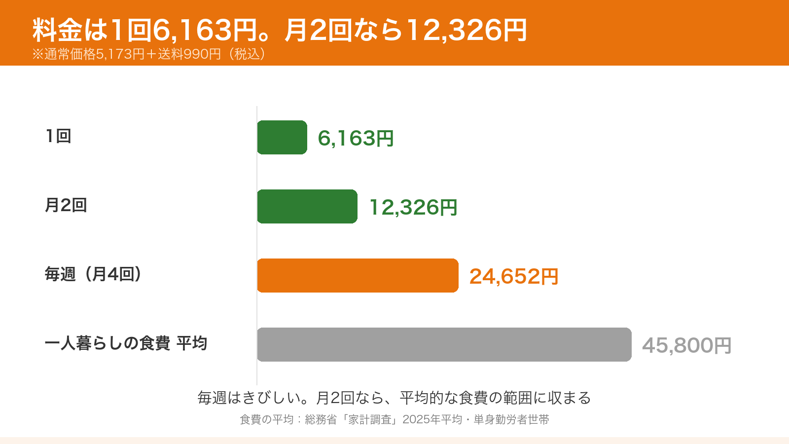 シェフの無添つくりおきは1回6,163円、月2回なら12,326円