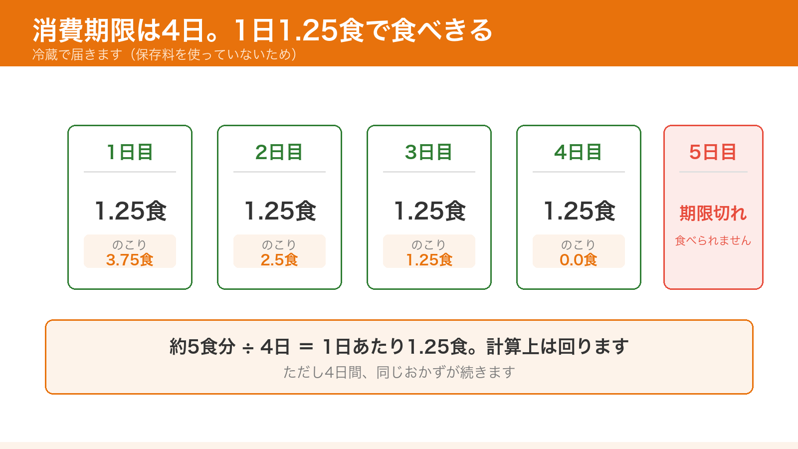 シェフの無添つくりおきの消費期限は4日。1日1.25食で計算すると回る