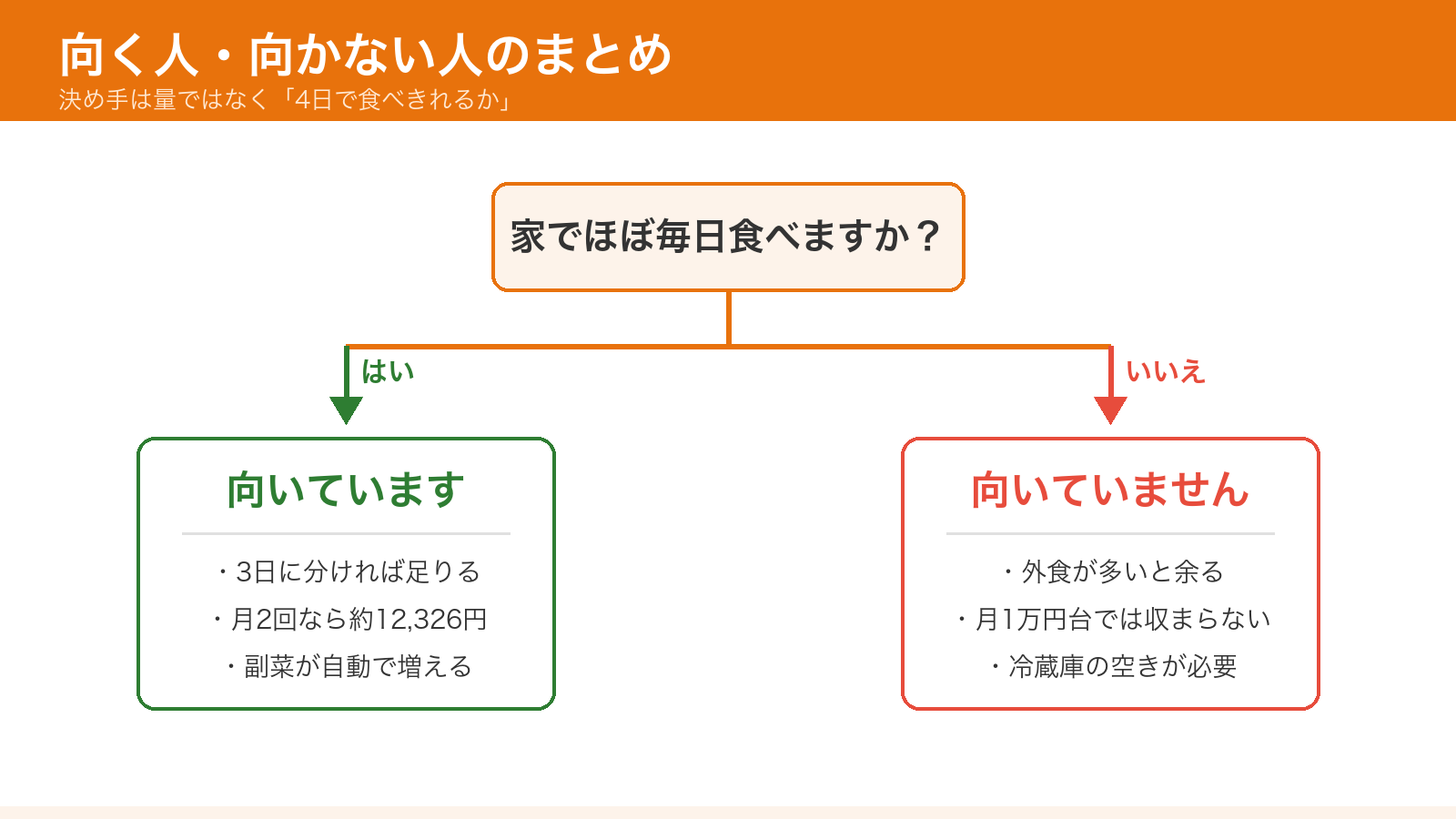 シェフの無添つくりおきが向く人と向かない人のまとめ