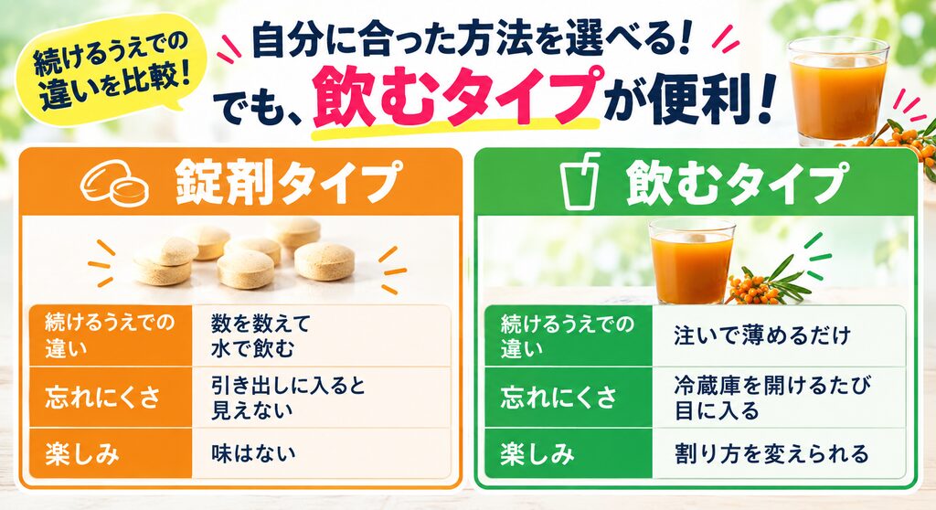 続けやすさの比較。錠剤タイプは数を数えて水で飲み、引き出しに入ると見えず、味はない。飲むタイプは注いで薄めるだけで、冷蔵庫を開けるたび目に入り、割り方を変えられる