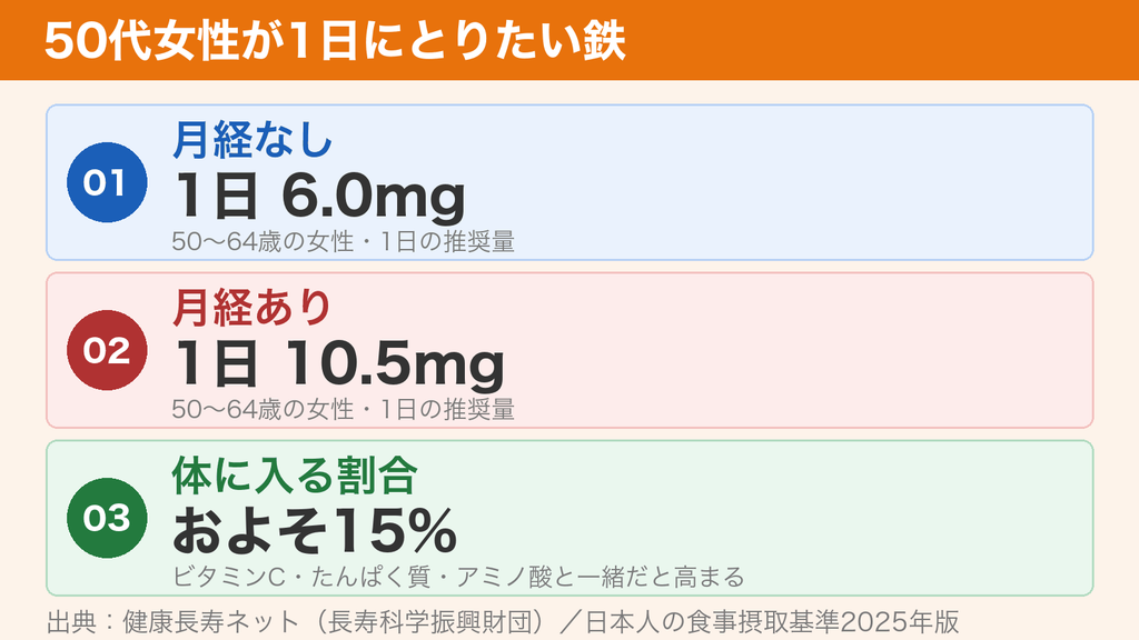 50〜64歳女性の鉄の推奨量は月経なしで6.0mg、月経ありで10.5mg。体に入る割合はおよそ15%