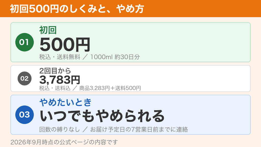 初回500円で1000ml約30日分、2回目から3,783円。回数の縛りはなく7営業日前までに連絡すればやめられる