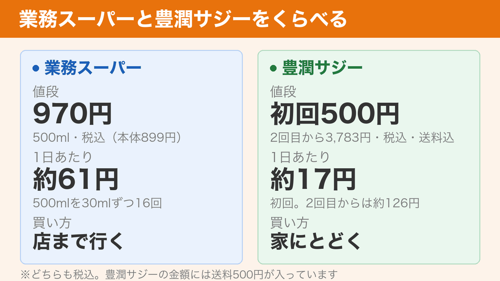 業務スーパーのサジーと豊潤サジーの比較。値段、1日あたりの金額、買い方の違い