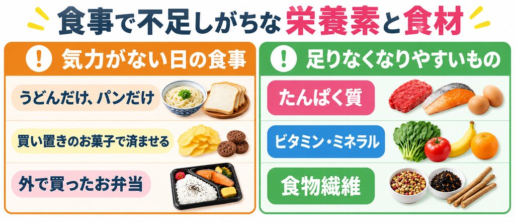 気力がない日の食事と、足りなくなりやすい栄養。うどんだけ、パンだけ、買い置きのお菓子、外で買ったお弁当。足りなくなりやすいのはたんぱく質、ビタミン・ミネラル、食物繊維